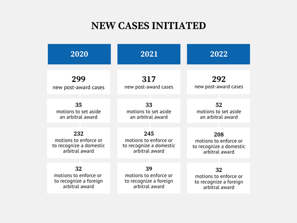 2021-2022 Statistics of Polish Post-Award Case Law: Poland is (Still)  Arbitration-Friendly - Kluwer Arbitration Blog