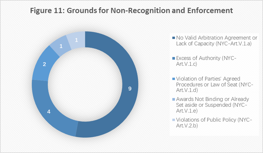 Recognition and Enforcement of Foreign Arbitral Awards in China