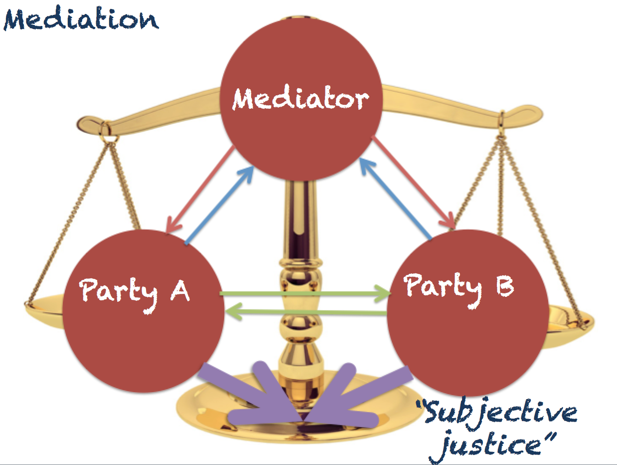 Who are we helping? The mediator as co-creator.