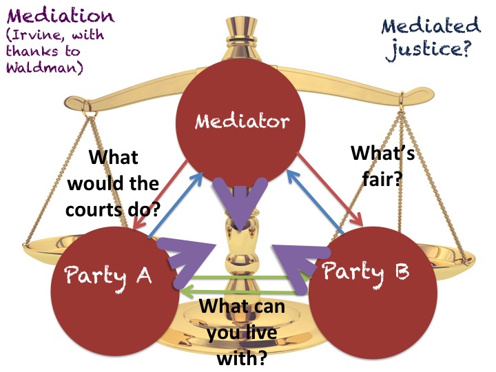 Who are we helping? The mediator as co-creator.