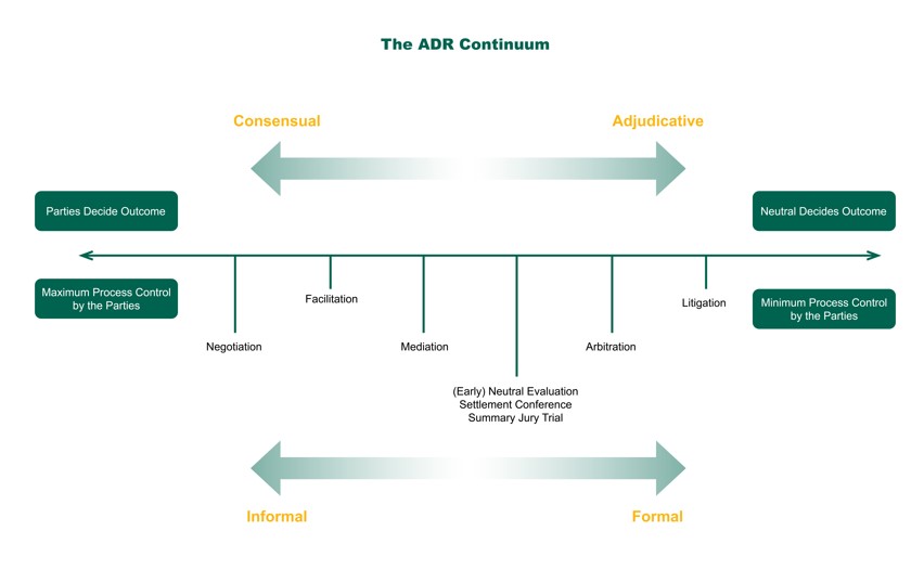 Mediation Conflict Resolution Processes