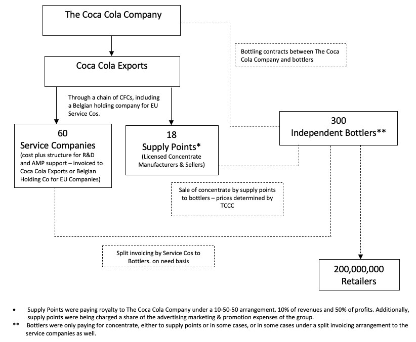 Interplay between CSR and GST