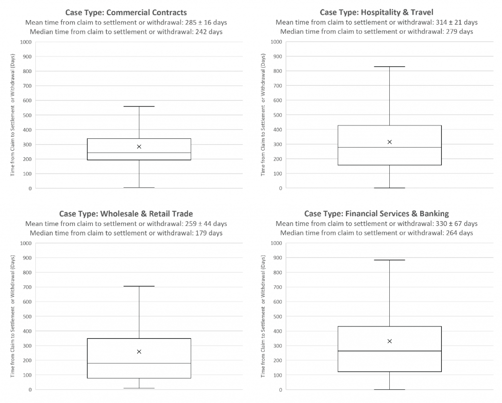 A Data-Driven Exploration Of Arbitration As A Settlement Tool: Does ...