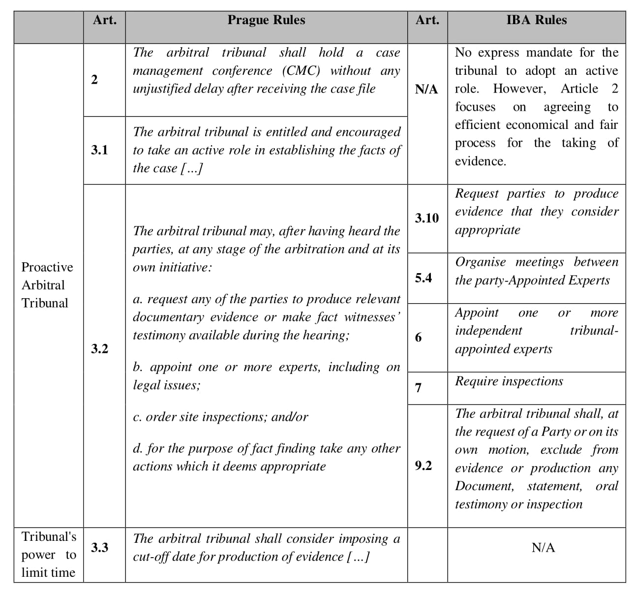 Independence in ICC Arbitration: ICC Court Practice concerning the