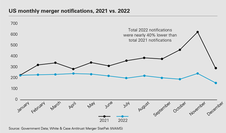 2022 Year in Review: Australia, Brazil, Saudi Arabia, and Turkey Saw Significant Surge in Merger Filing Activity; US and EU Merger Filing Activity Was Down Compared to 2021’s Record Levels, But Still Above Historical Levels