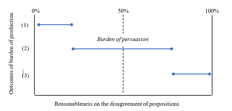 The Reversal in the Burden of Digital Regulation