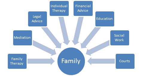 Family Service Chart