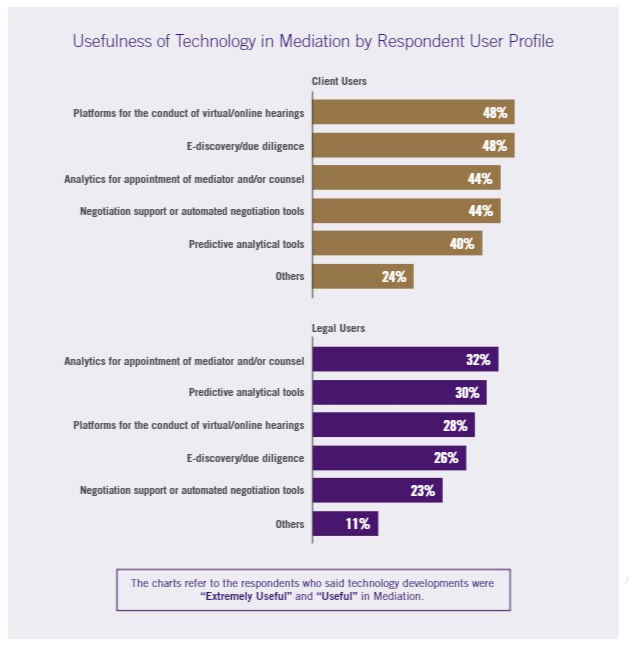 What Users Say about Technology in Mediation: 2020 SIDRA Survey, Part 3