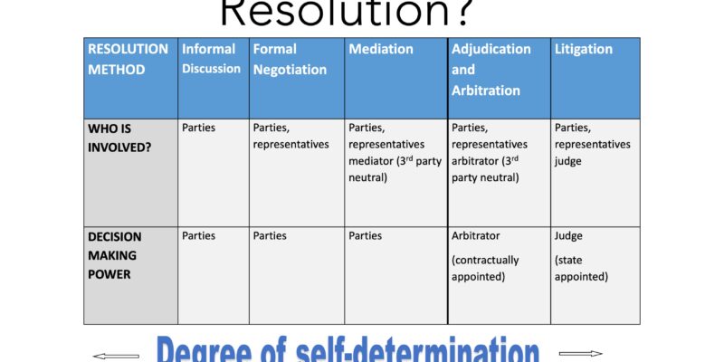 Shows forms of dispute resolution and the thick line between mediation and arbitration