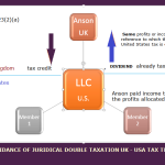Figure 2: Was Mr Anson entitled to the share of the profits allocated to him, rather than receiving a transfer of profits previously vested in the LLC?