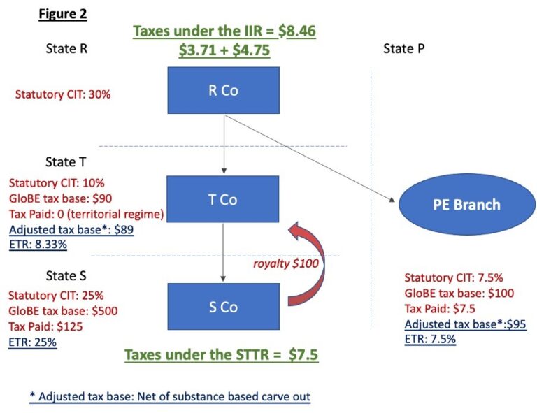 The Pillar Two Mechanism in Light of the Blueprint – A Case Study ...